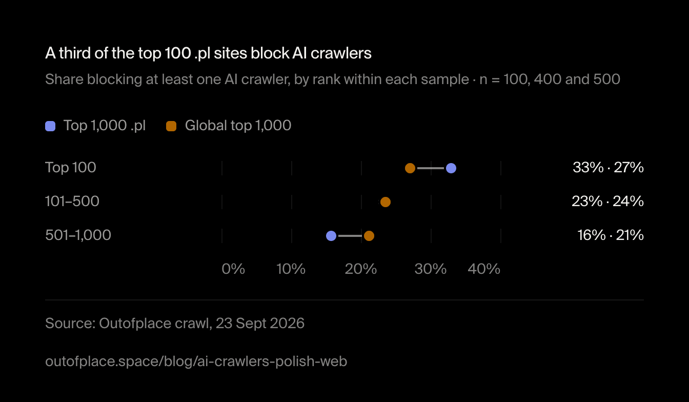 A third of the top 100 .pl sites block AI crawlers. Share blocking at least one AI crawler, by rank within each sample · n = 100, 400 and 500