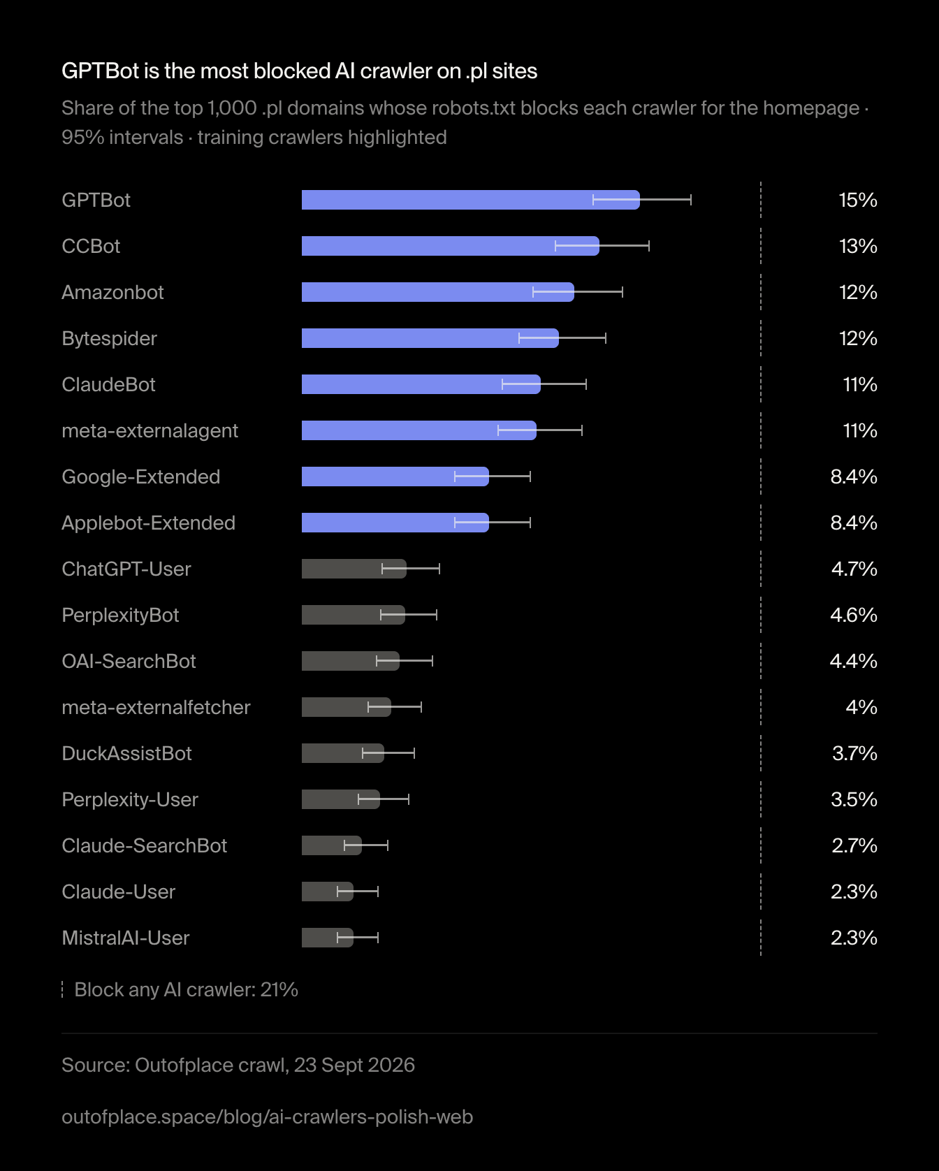 GPTBot is the most blocked AI crawler on .pl sites. Share of the top 1,000 .pl domains whose robots.txt blocks each crawler for the homepage · 95% intervals · training crawlers highlighted