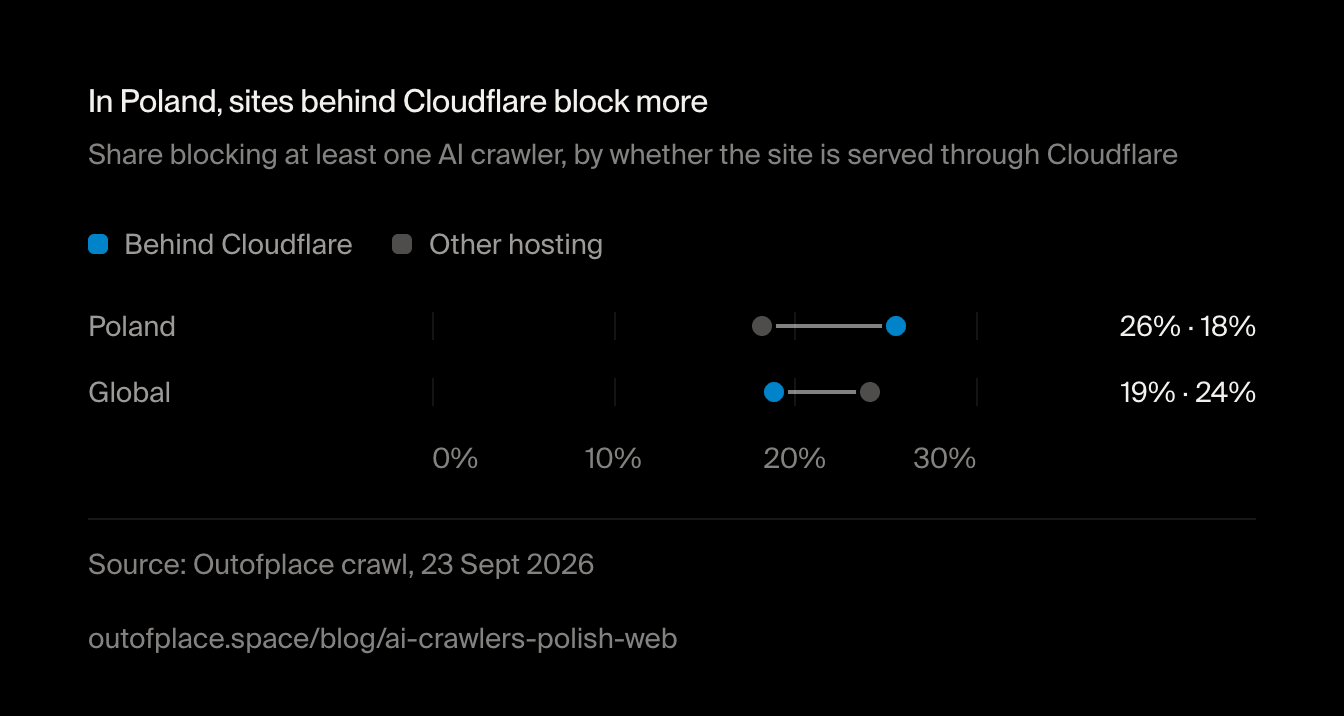 In Poland, sites behind Cloudflare block more. Share blocking at least one AI crawler, by whether the site is served through Cloudflare