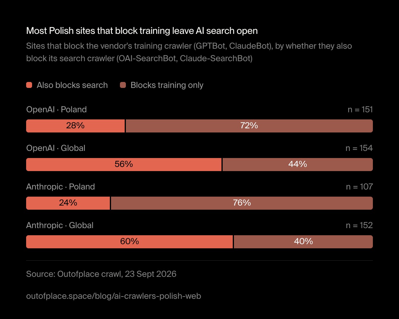 Most Polish sites that block training leave AI search open. Sites that block the vendor's training crawler (GPTBot, ClaudeBot), by whether they also block its search crawler (OAI-SearchBot, Claude-SearchBot)