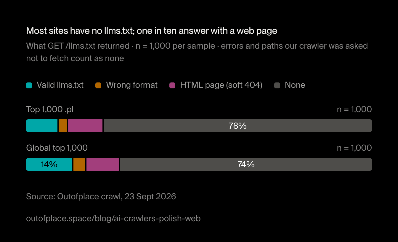 Most sites have no llms.txt; one in ten answer with a web page. What GET /llms.txt returned · n = 1,000 per sample · errors and paths our crawler was asked not to fetch count as none