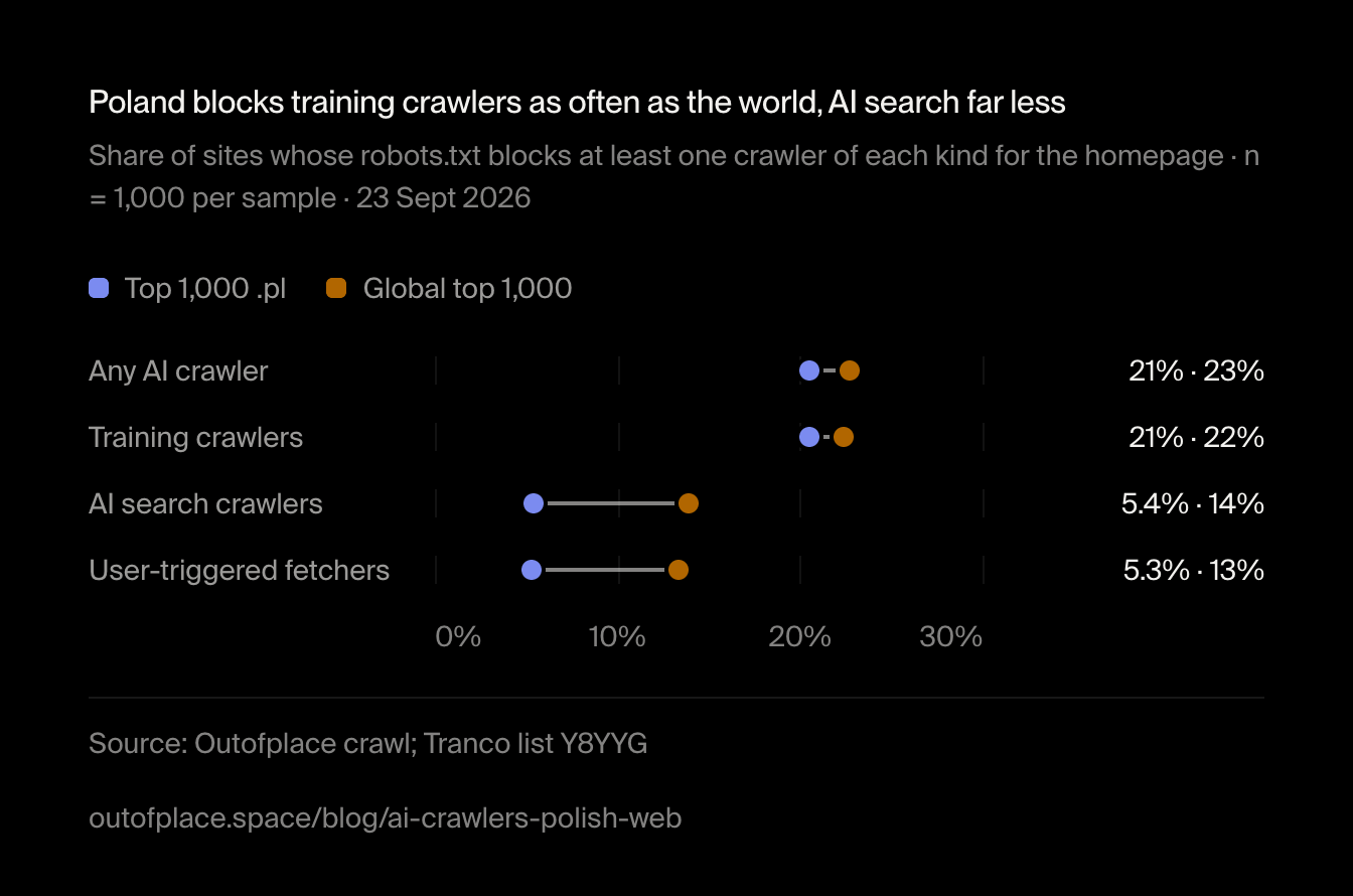 Poland blocks training crawlers as often as the world, AI search far less. Share of sites whose robots.txt blocks at least one crawler of each kind for the homepage · n = 1,000 per sample · 23 Sept 2026