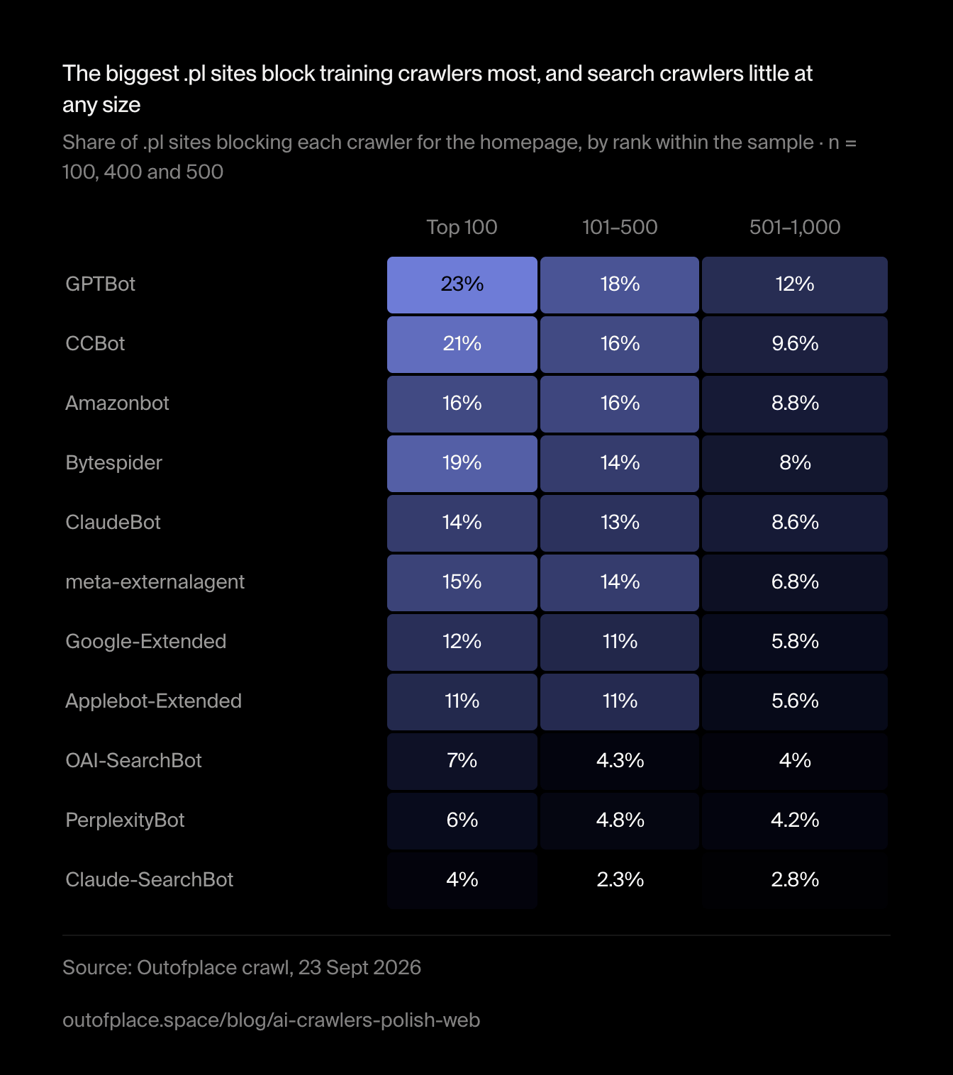 The biggest .pl sites block training crawlers most, and search crawlers little at any size. Share of .pl sites blocking each crawler for the homepage, by rank within the sample · n = 100, 400 and 500