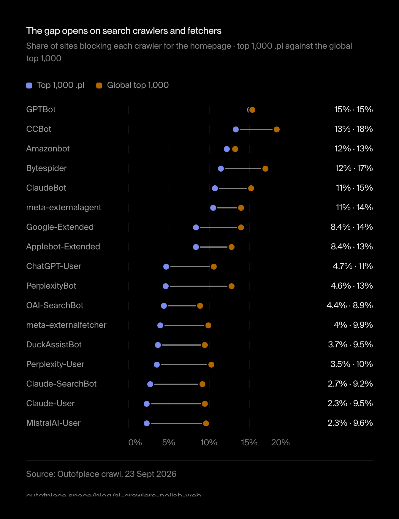 The gap opens on search crawlers and fetchers. Share of sites blocking each crawler for the homepage · top 1,000 .pl against the global top 1,000