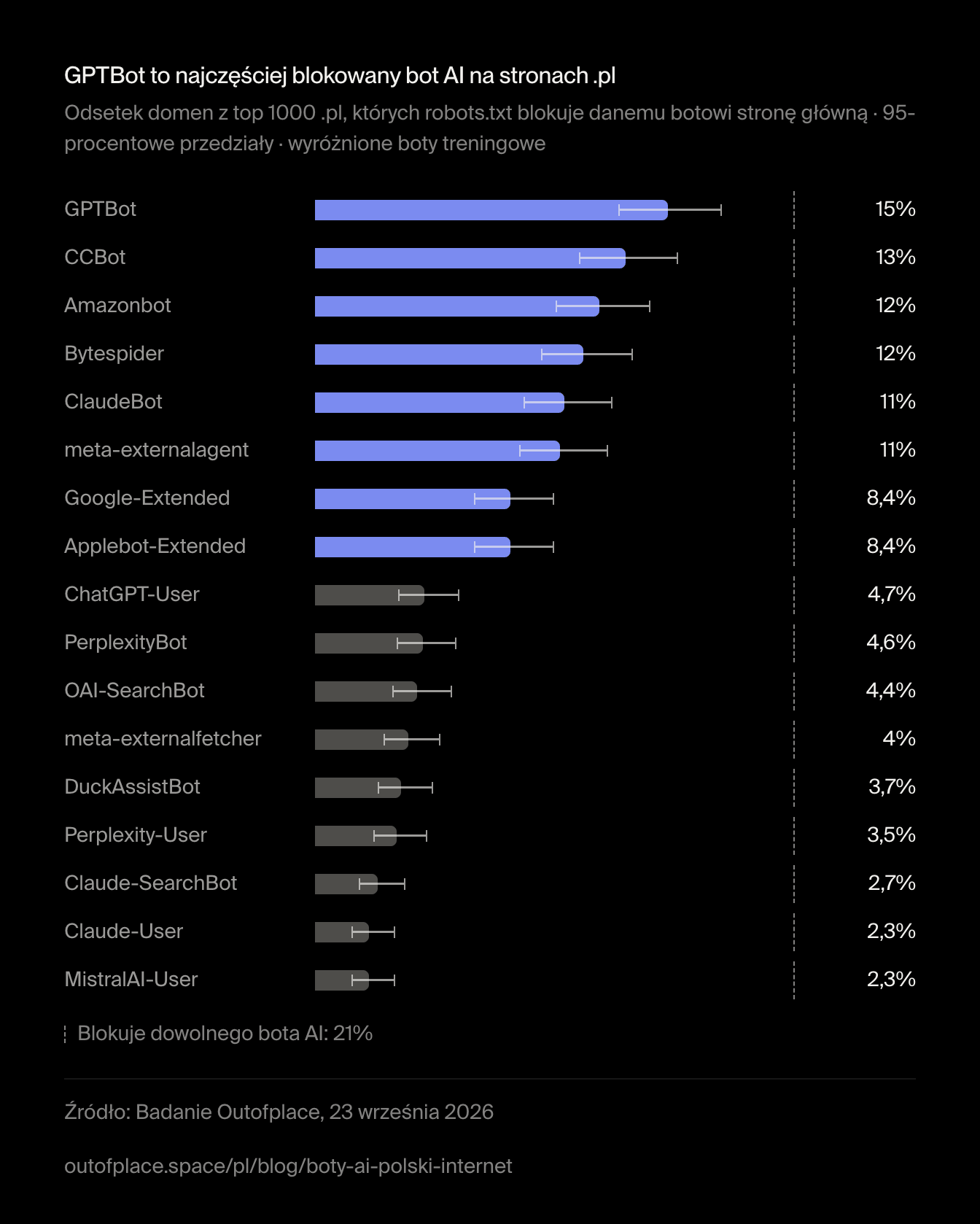 GPTBot to najczęściej blokowany bot AI na stronach .pl. Odsetek domen z top 1000 .pl, których robots.txt blokuje danemu botowi stronę główną · 95-procentowe przedziały · wyróżnione boty treningowe