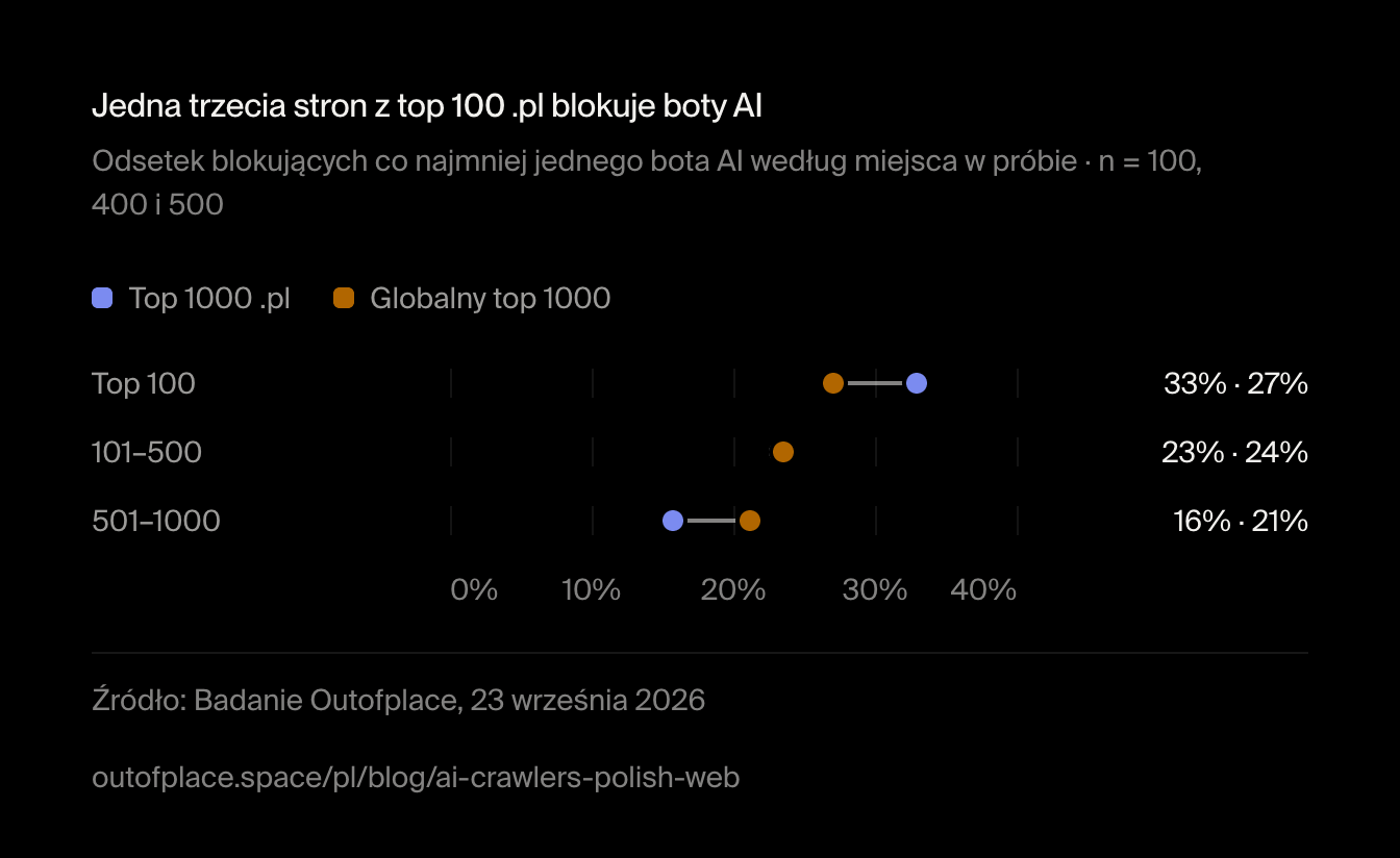 Jedna trzecia stron z top 100 .pl blokuje boty AI. Odsetek blokujących co najmniej jednego bota AI według miejsca w próbie · n = 100, 400 i 500