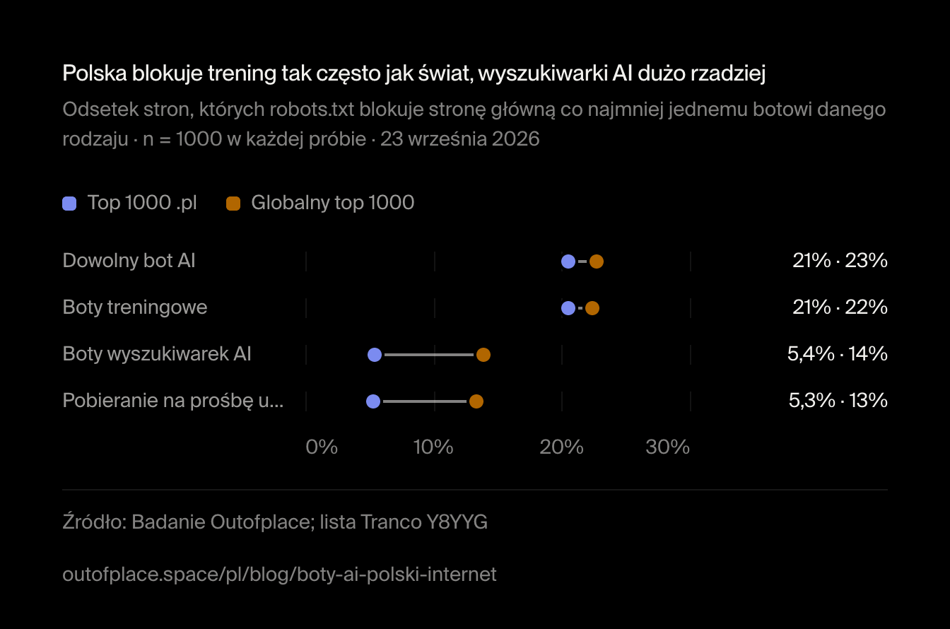 Polska blokuje trening tak często jak świat, wyszukiwarki AI dużo rzadziej. Odsetek stron, których robots.txt blokuje stronę główną co najmniej jednemu botowi danego rodzaju · n = 1000 w każdej próbie · 23 września 2026