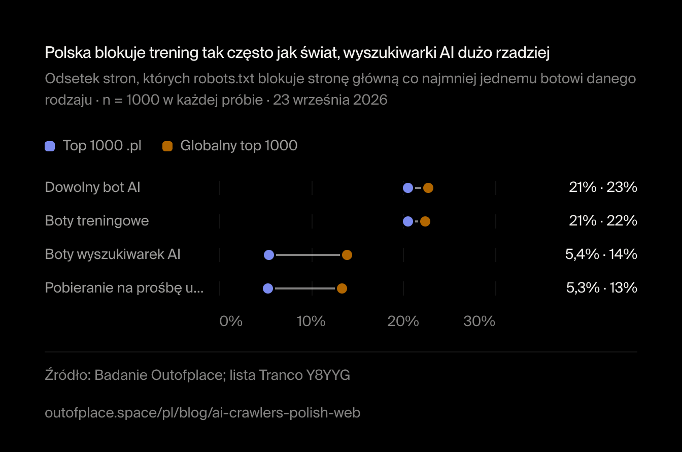 Polska blokuje trening tak często jak świat, wyszukiwarki AI dużo rzadziej. Odsetek stron, których robots.txt blokuje stronę główną co najmniej jednemu botowi danego rodzaju · n = 1000 w każdej próbie · 23 września 2026