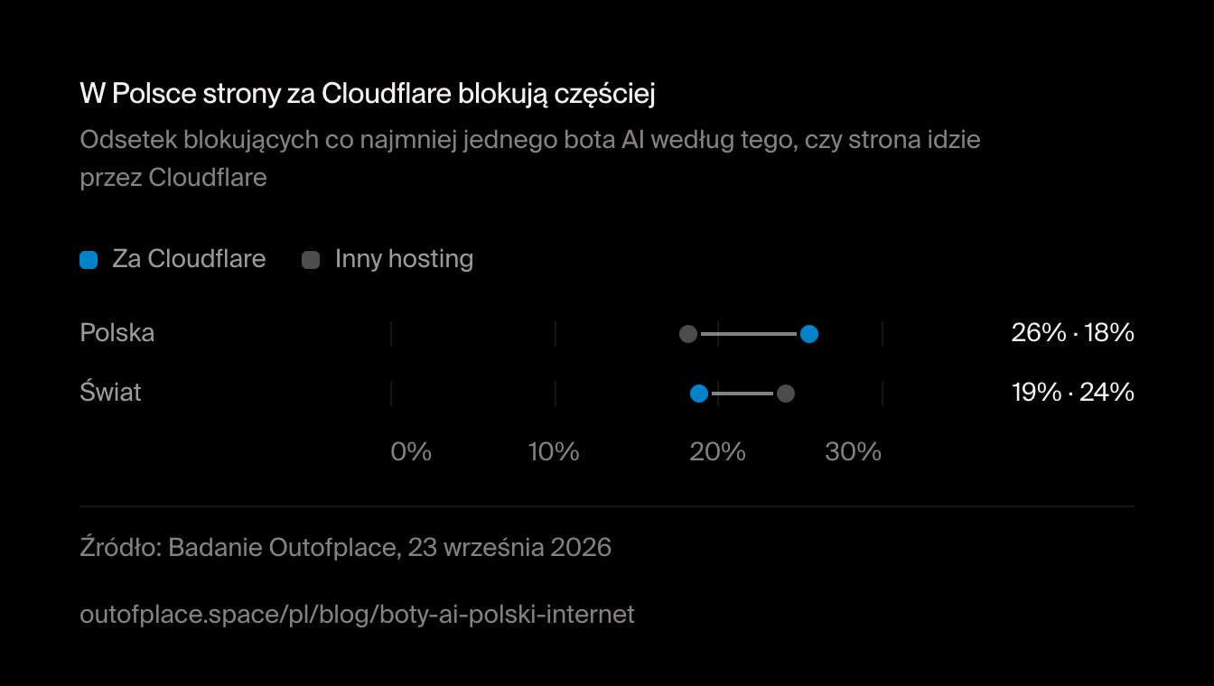 W Polsce strony za Cloudflare blokują częściej. Odsetek blokujących co najmniej jednego bota AI według tego, czy strona idzie przez Cloudflare