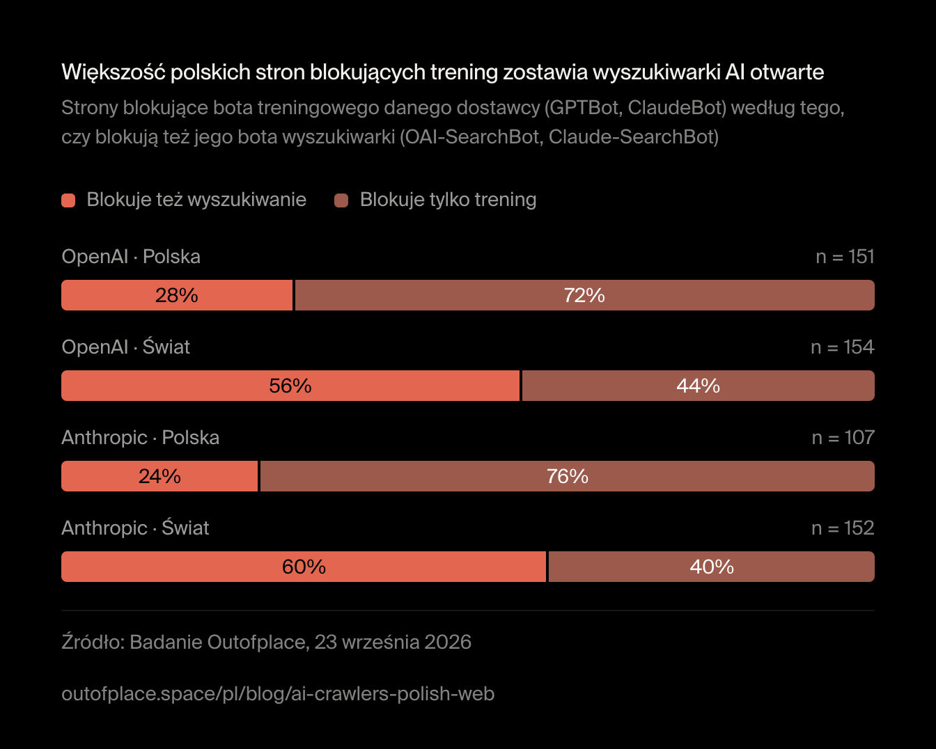 Większość polskich stron blokujących trening zostawia wyszukiwarki AI otwarte. Strony blokujące bota treningowego danego dostawcy (GPTBot, ClaudeBot) według tego, czy blokują też jego bota wyszukiwarki (OAI-SearchBot, Claude-SearchBot)