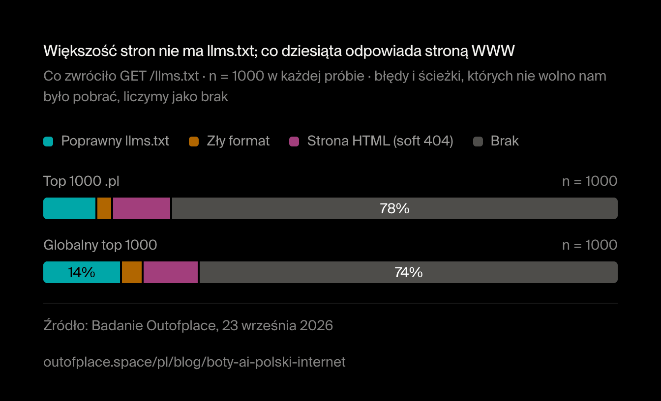 Większość stron nie ma llms.txt; co dziesiąta odpowiada stroną WWW. Co zwróciło GET /llms.txt · n = 1000 w każdej próbie · błędy i ścieżki, których nie wolno nam było pobrać, liczymy jako brak
