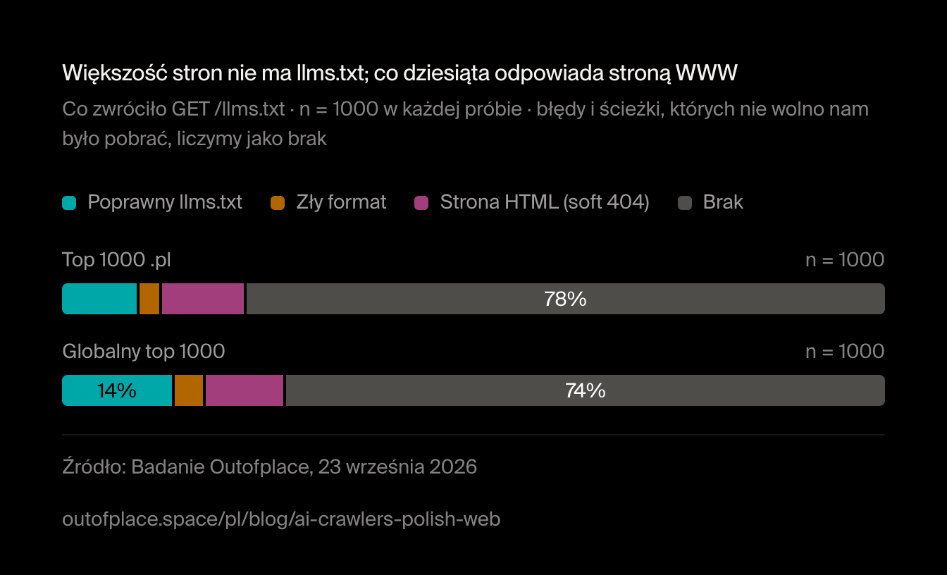 Większość stron nie ma llms.txt; co dziesiąta odpowiada stroną WWW. Co zwróciło GET /llms.txt · n = 1000 w każdej próbie · błędy i ścieżki, których nie wolno nam było pobrać, liczymy jako brak