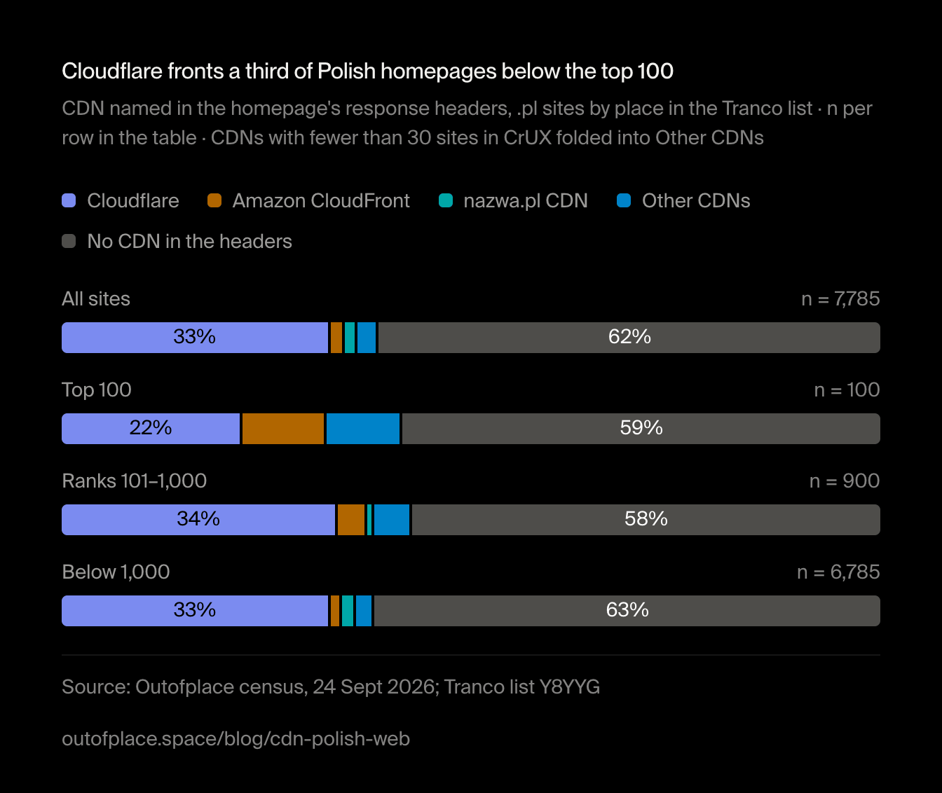 Cloudflare fronts a third of Polish homepages below the top 100. CDN named in the homepage's response headers, .pl sites by place in the Tranco list · n per row in the table · CDNs with fewer than 30 sites in CrUX folded into Other CDNs