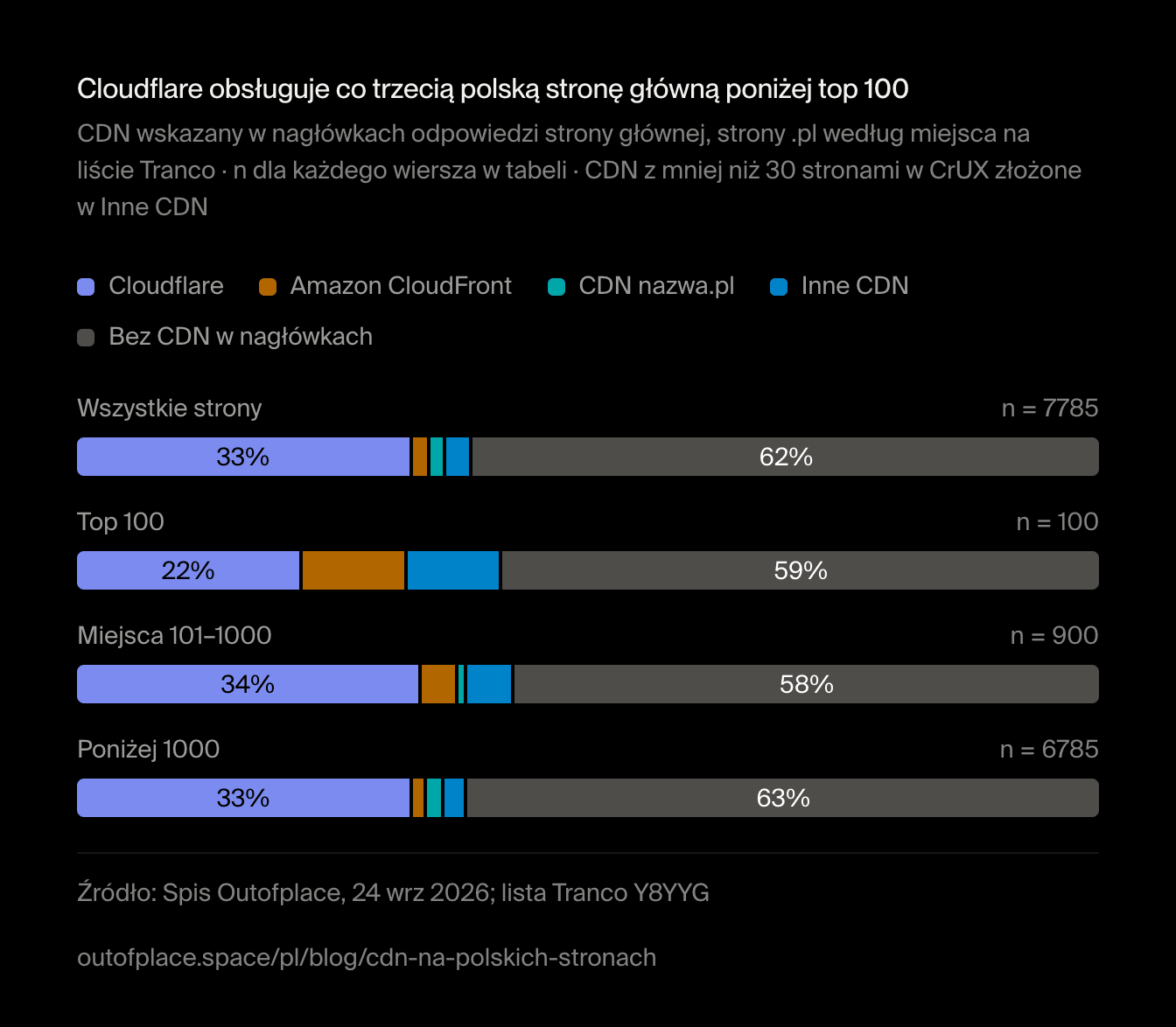 Cloudflare obsługuje co trzecią polską stronę główną poniżej top 100. CDN wskazany w nagłówkach odpowiedzi strony głównej, strony .pl według miejsca na liście Tranco · n dla każdego wiersza w tabeli · CDN z mniej niż 30 stronami w CrUX złożone w Inne CDN