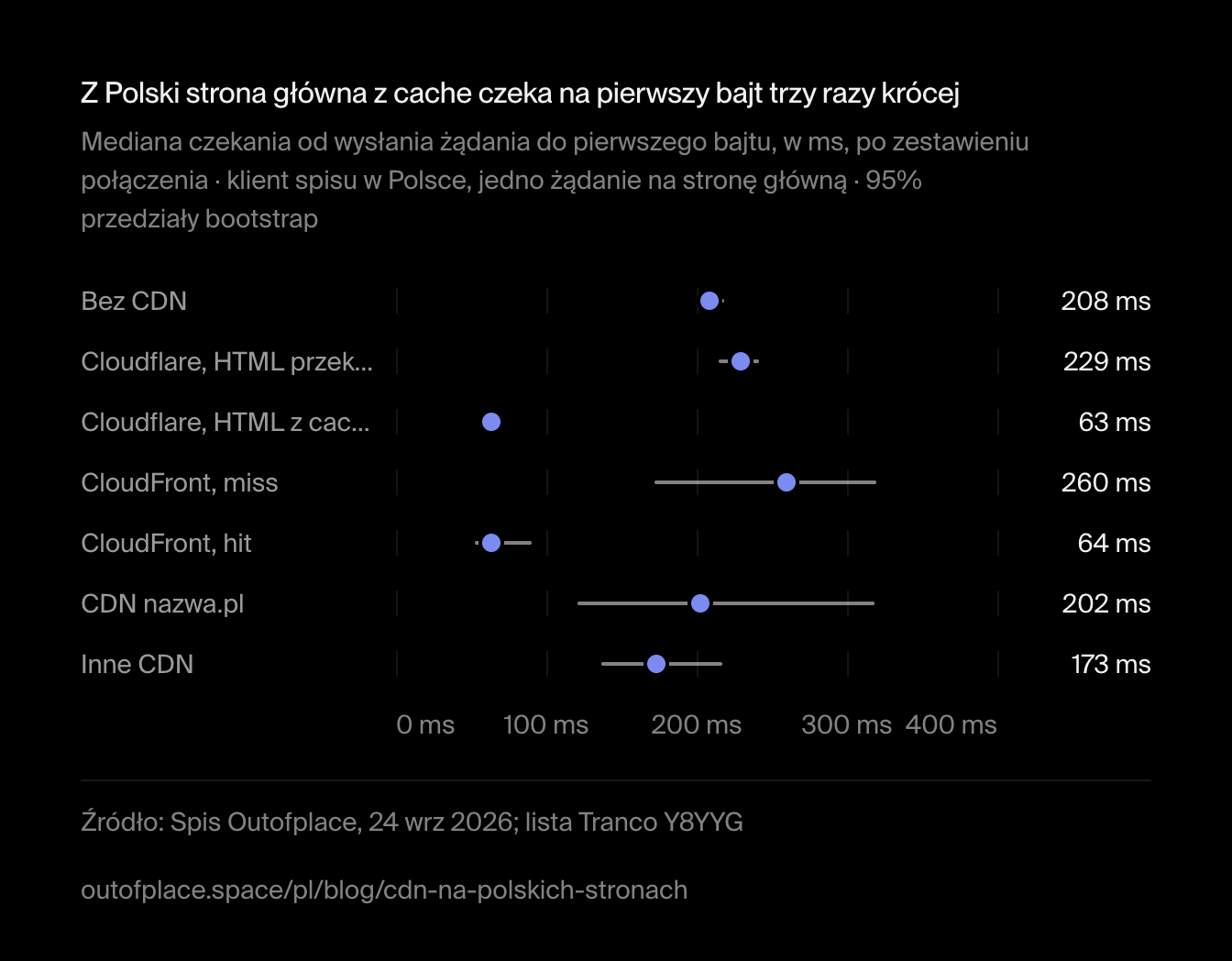 Z Polski strona główna z cache czeka na pierwszy bajt trzy razy krócej. Mediana czekania od wysłania żądania do pierwszego bajtu, w ms, po zestawieniu połączenia · klient spisu w Polsce, jedno żądanie na stronę główną · 95% przedziały bootstrap