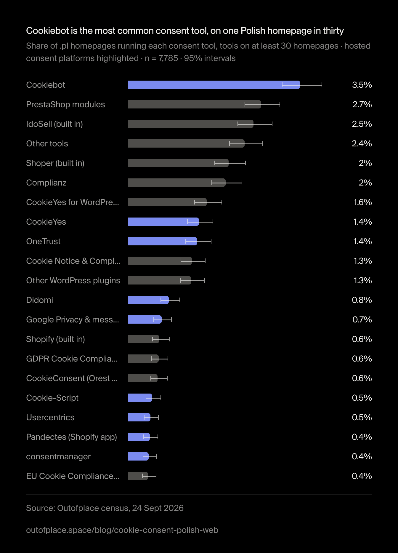 Cookiebot is the most common consent tool, on one Polish homepage in thirty. Share of .pl homepages running each consent tool, tools on at least 30 homepages · hosted consent platforms highlighted · n = 7,785 · 95% intervals
