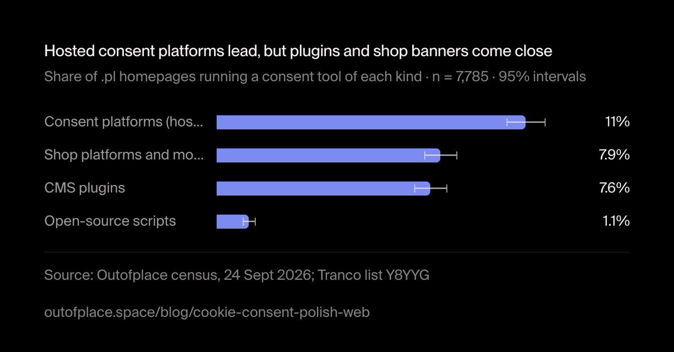 Hosted consent platforms lead, but plugins and shop banners come close. Share of .pl homepages running a consent tool of each kind · n = 7,785 · 95% intervals