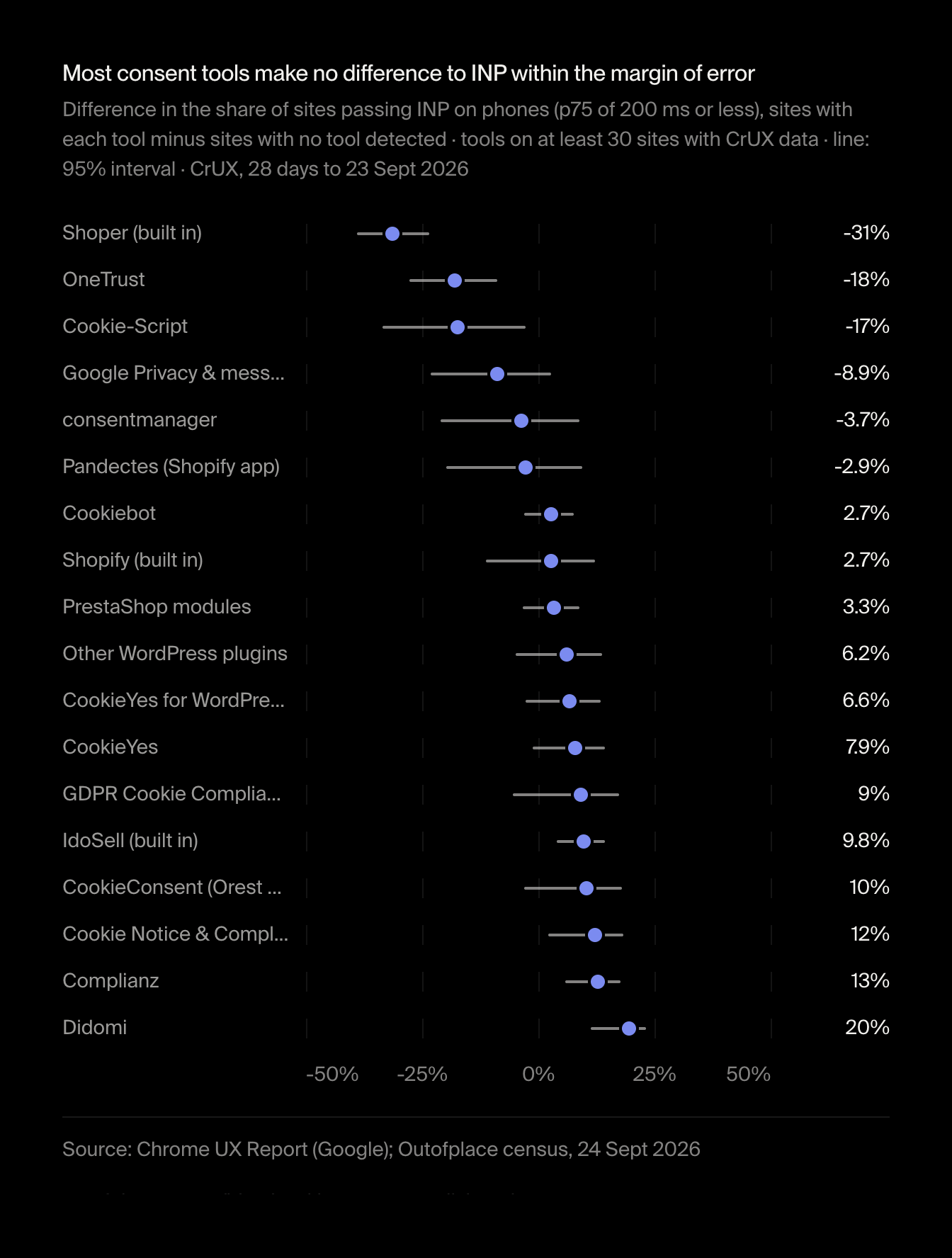 Most consent tools make no difference to INP within the margin of error. Difference in the share of sites passing INP on phones (p75 of 200 ms or less), sites with each tool minus sites with no tool detected · tools on at least 30 sites with CrUX data · line: 95% interval · CrUX, 28 days to 23 Sept 2026