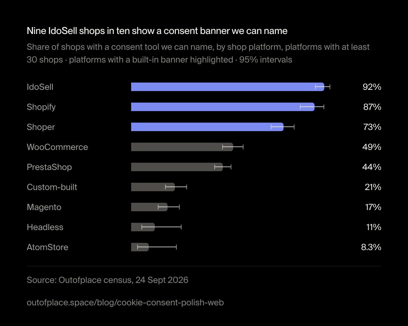 Nine IdoSell shops in ten show a consent banner we can name. Share of shops with a consent tool we can name, by shop platform, platforms with at least 30 shops · platforms with a built-in banner highlighted · 95% intervals
