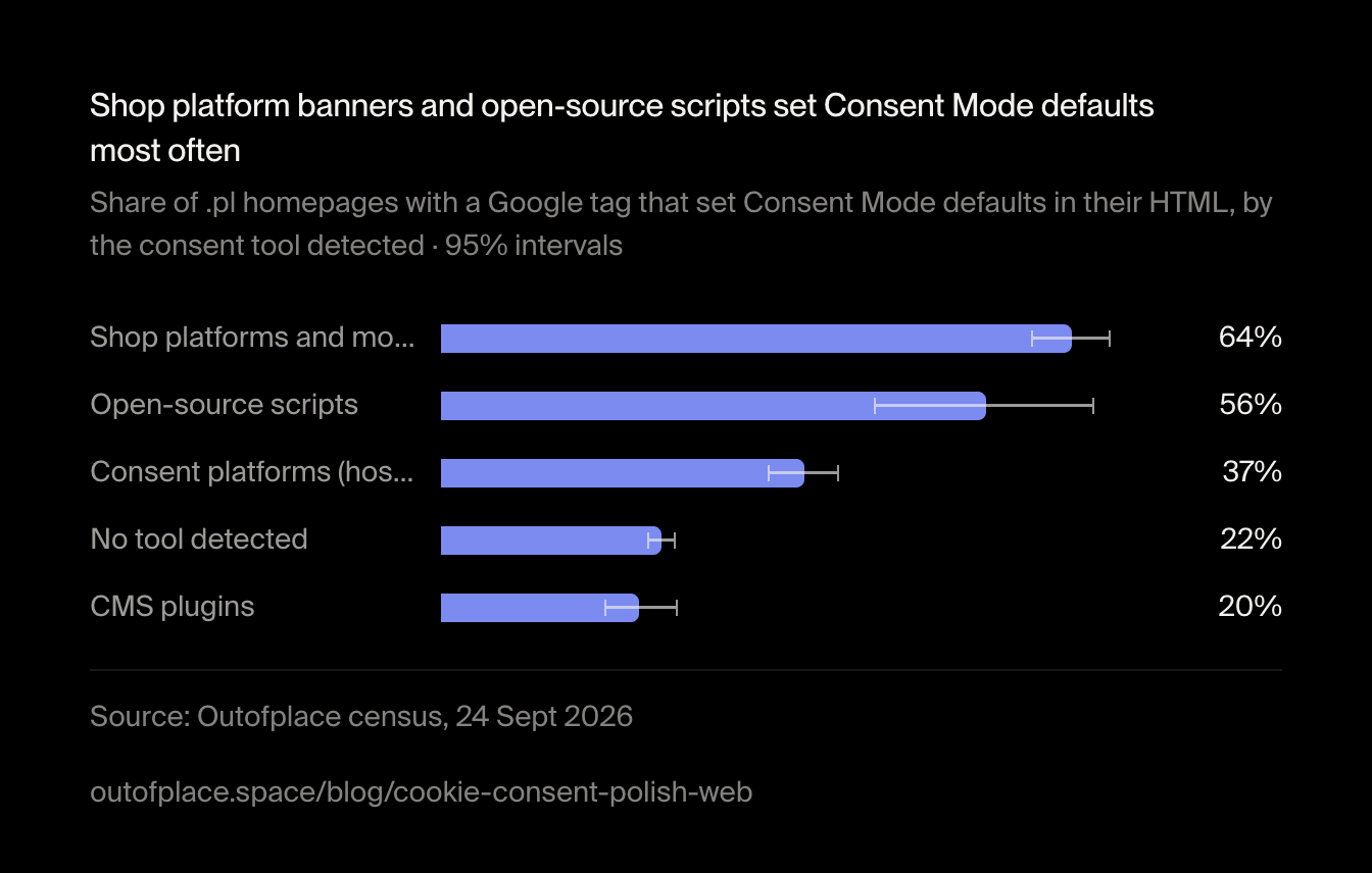 Shop platform banners and open-source scripts set Consent Mode defaults most often. Share of .pl homepages with a Google tag that set Consent Mode defaults in their HTML, by the consent tool detected · 95% intervals