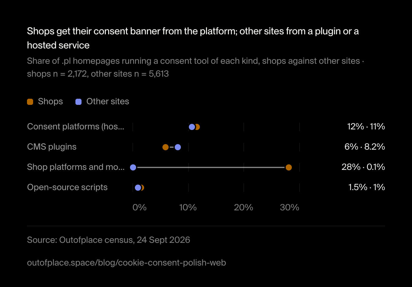 Shops get their consent banner from the platform; other sites from a plugin or a hosted service. Share of .pl homepages running a consent tool of each kind, shops against other sites · shops n = 2,172, other sites n = 5,613