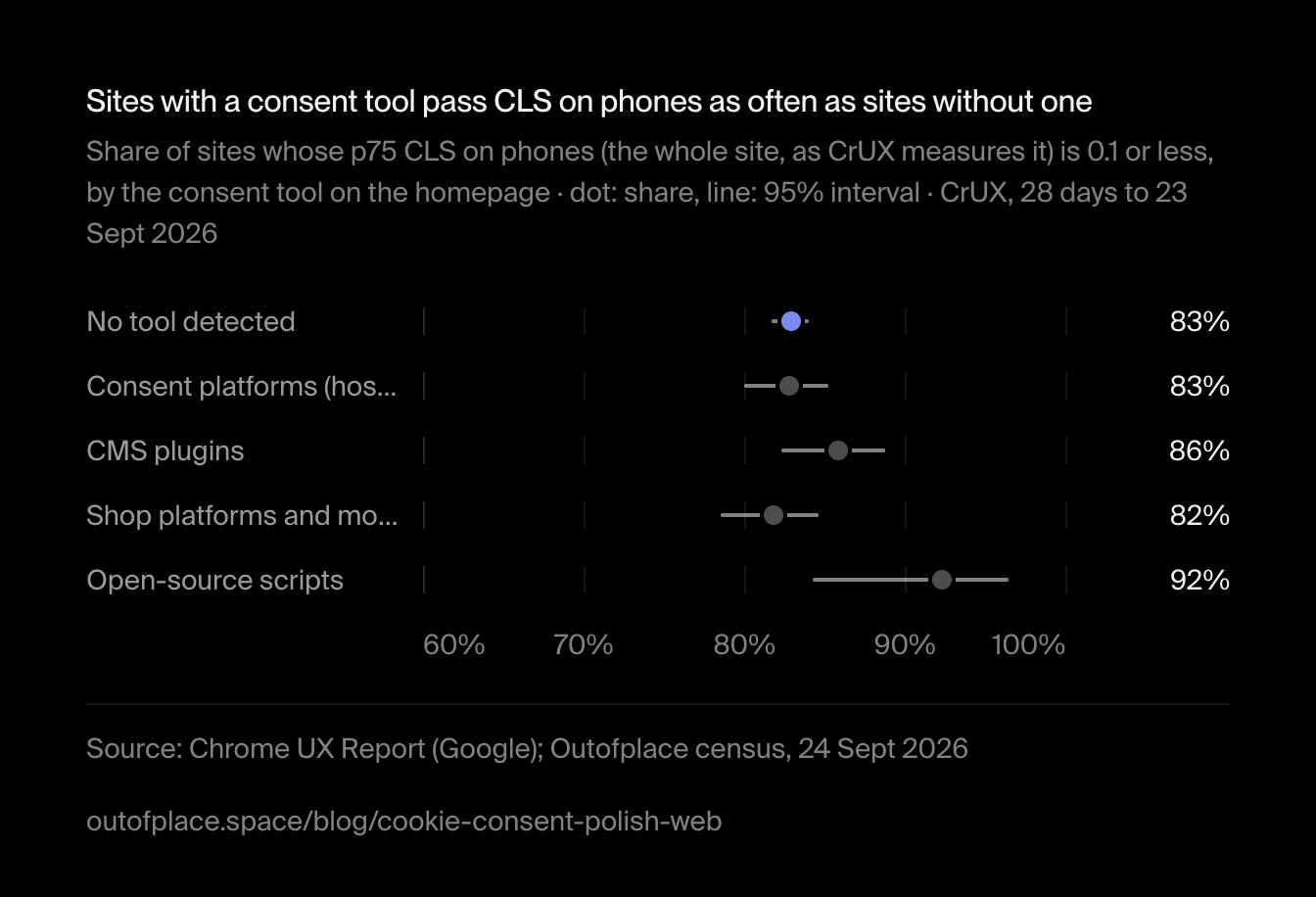 Sites with a consent tool pass CLS on phones as often as sites without one. Share of sites whose p75 CLS on phones (the whole site, as CrUX measures it) is 0.1 or less, by the consent tool on the homepage · dot: share, line: 95% interval · CrUX, 28 days to 23 Sept 2026