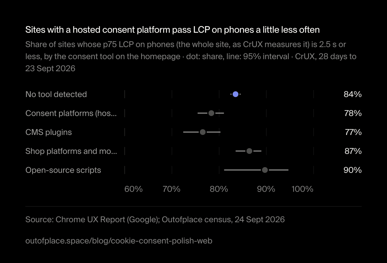 Sites with a hosted consent platform pass LCP on phones a little less often. Share of sites whose p75 LCP on phones (the whole site, as CrUX measures it) is 2.5 s or less, by the consent tool on the homepage · dot: share, line: 95% interval · CrUX, 28 days to 23 Sept 2026