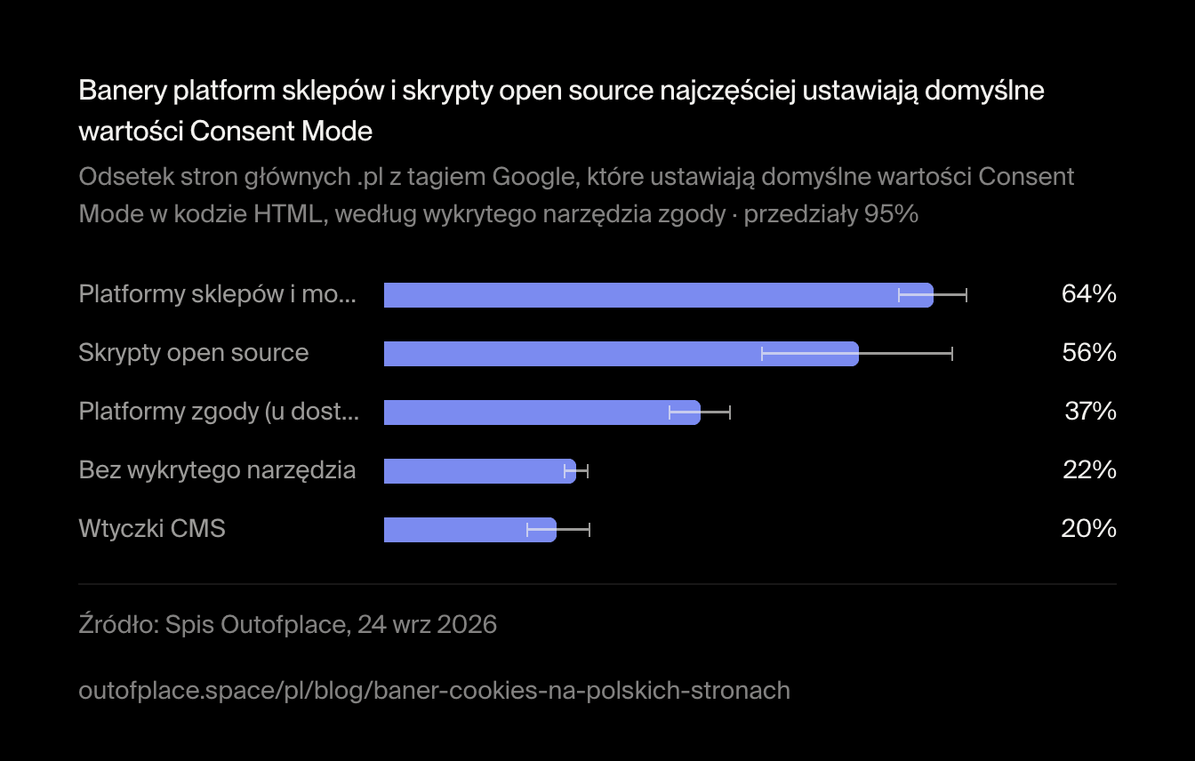 Banery platform sklepów i skrypty open source najczęściej ustawiają domyślne wartości Consent Mode. Odsetek stron głównych .pl z tagiem Google, które ustawiają domyślne wartości Consent Mode w kodzie HTML, według wykrytego narzędzia zgody · przedziały 95%