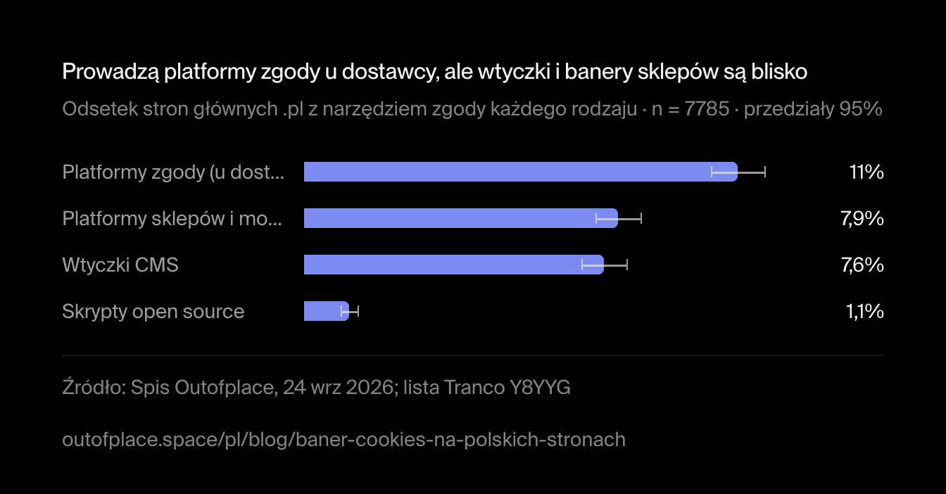 Prowadzą platformy zgody u dostawcy, ale wtyczki i banery sklepów są blisko. Odsetek stron głównych .pl z narzędziem zgody każdego rodzaju · n = 7785 · przedziały 95%
