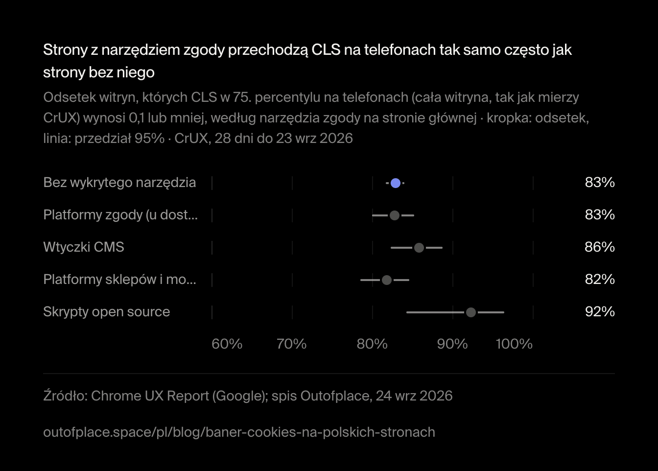 Strony z narzędziem zgody przechodzą CLS na telefonach tak samo często jak strony bez niego. Odsetek witryn, których CLS w 75. percentylu na telefonach (cała witryna, tak jak mierzy CrUX) wynosi 0,1 lub mniej, według narzędzia zgody na stronie głównej · kropka: odsetek, linia: przedział 95% · CrUX, 28 dni do 23 wrz 2026