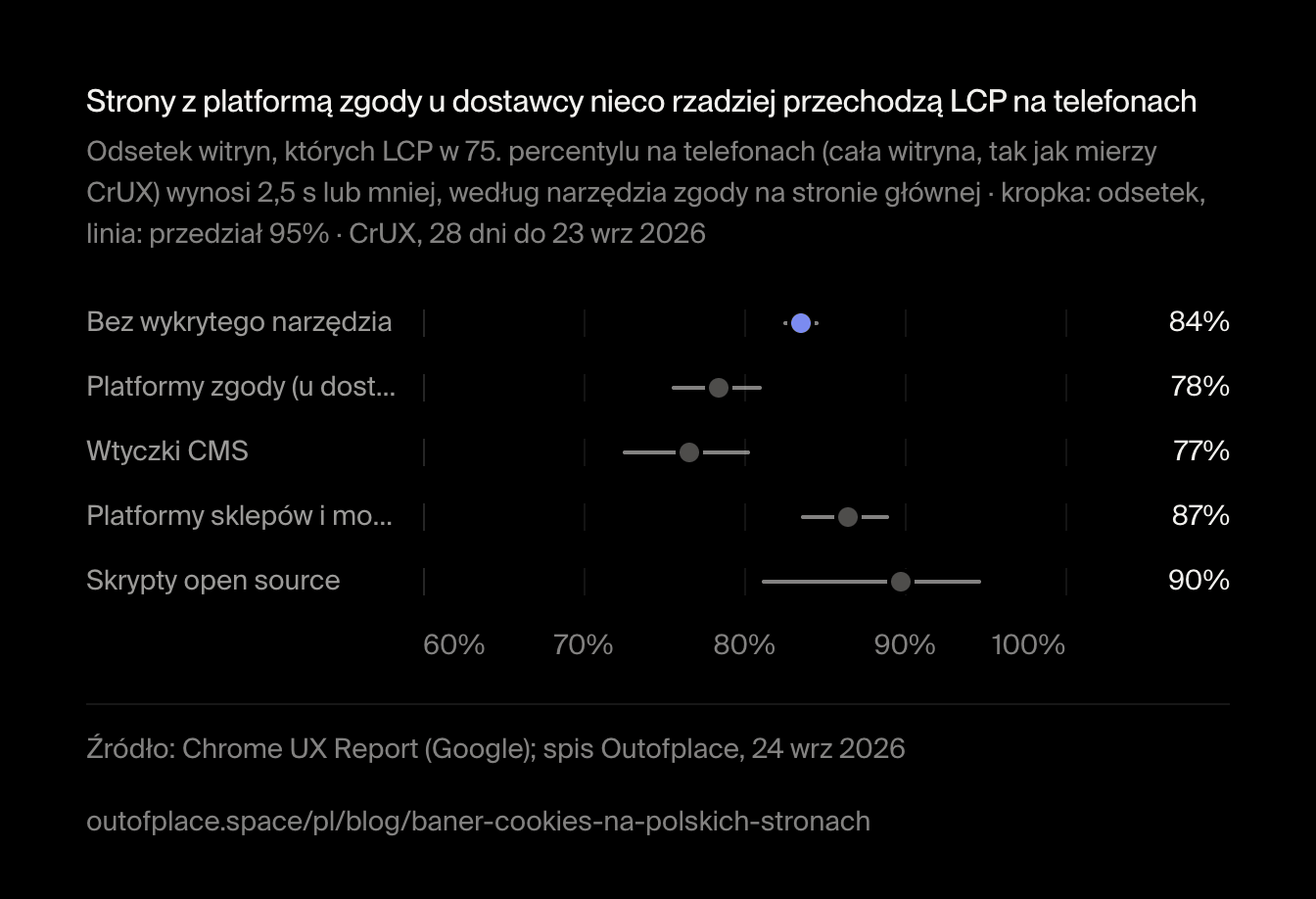 Strony z platformą zgody u dostawcy nieco rzadziej przechodzą LCP na telefonach. Odsetek witryn, których LCP w 75. percentylu na telefonach (cała witryna, tak jak mierzy CrUX) wynosi 2,5 s lub mniej, według narzędzia zgody na stronie głównej · kropka: odsetek, linia: przedział 95% · CrUX, 28 dni do 23 wrz 2026