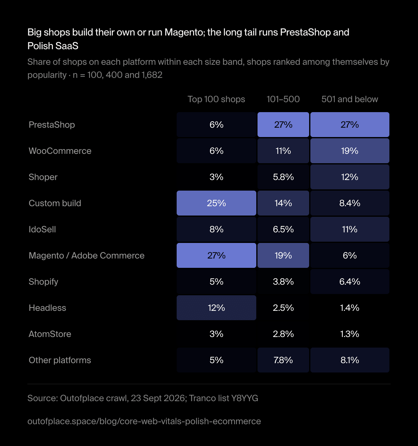 Big shops build their own or run Magento; the long tail runs PrestaShop and Polish SaaS. Share of shops on each platform within each size band, shops ranked among themselves by popularity · n = 100, 400 and 1,682