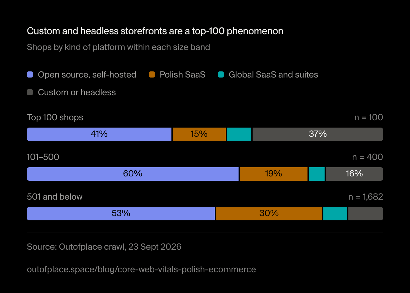Custom and headless storefronts are a top-100 phenomenon. Shops by kind of platform within each size band