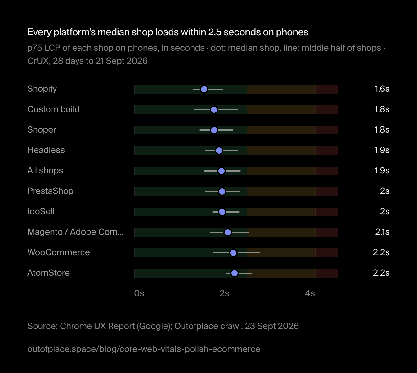 Every platform's median shop loads within 2.5 seconds on phones. p75 LCP of each shop on phones, in seconds · dot: median shop, line: middle half of shops · CrUX, 28 days to 21 Sept 2026