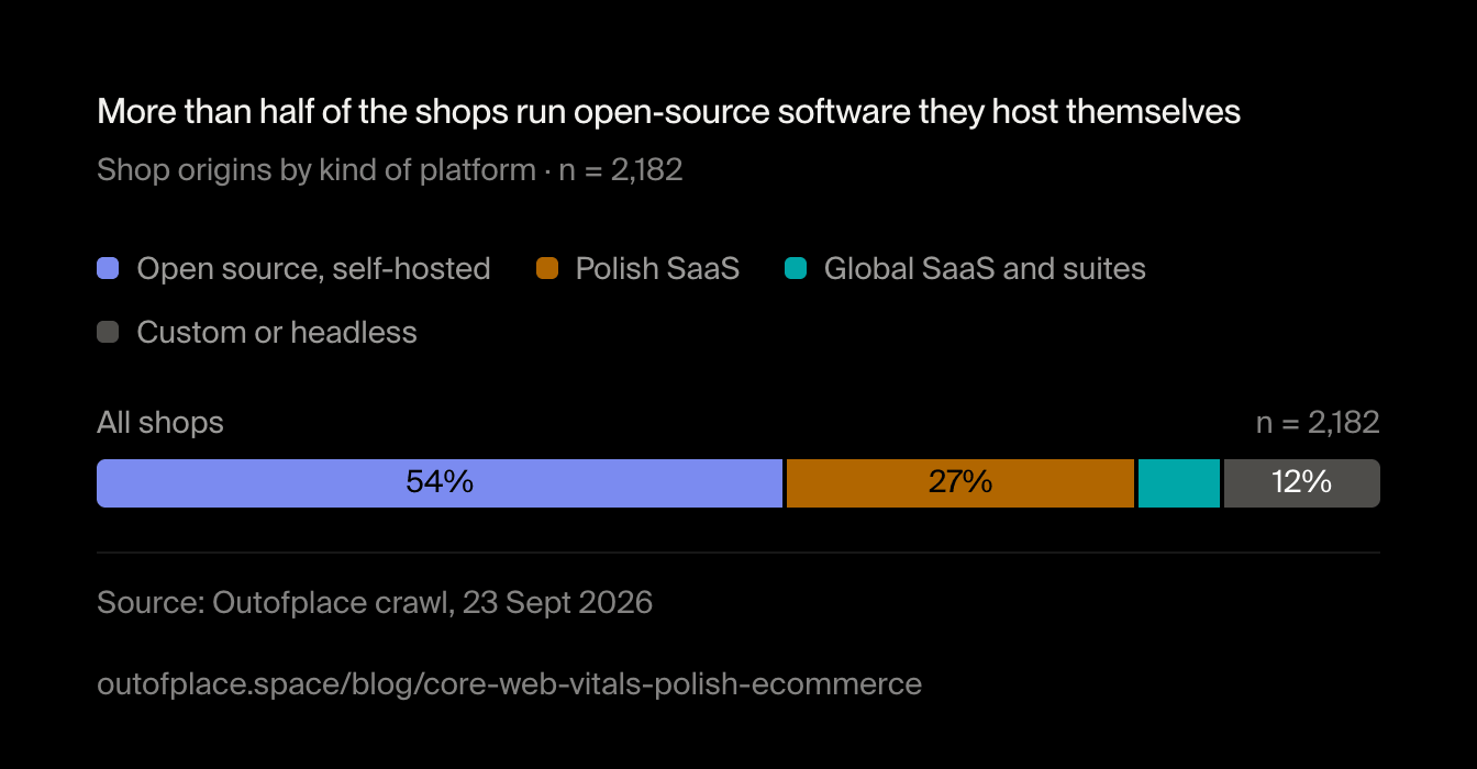More than half of the shops run open-source software they host themselves. Shop origins by kind of platform · n = 2,182