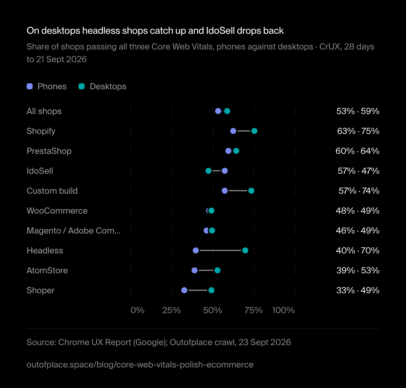 On desktops headless shops catch up and IdoSell drops back. Share of shops passing all three Core Web Vitals, phones against desktops · CrUX, 28 days to 21 Sept 2026