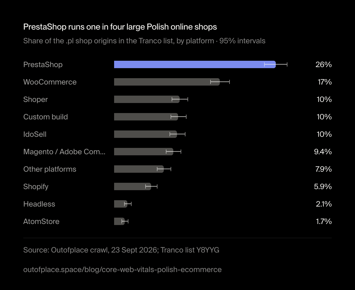 PrestaShop runs one in four large Polish online shops. Share of the .pl shop origins in the Tranco list, by platform · 95% intervals