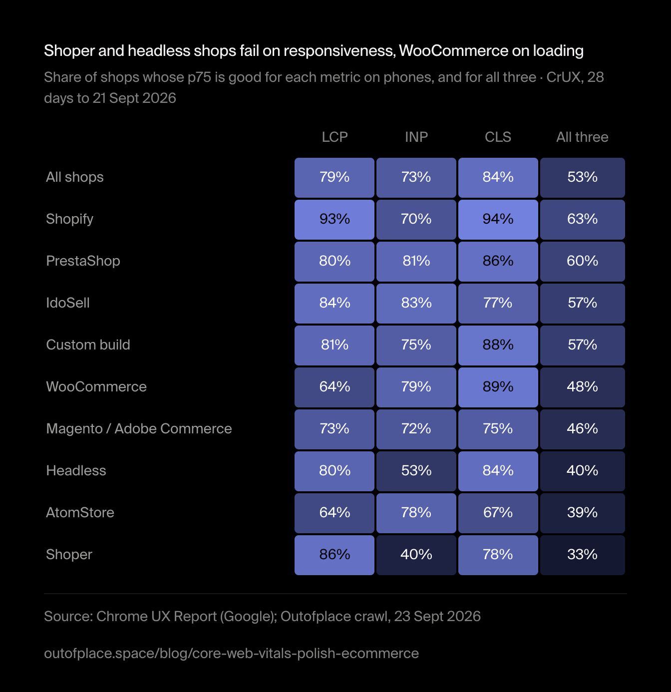 Shoper and headless shops fail on responsiveness, WooCommerce on loading. Share of shops whose p75 is good for each metric on phones, and for all three · CrUX, 28 days to 21 Sept 2026