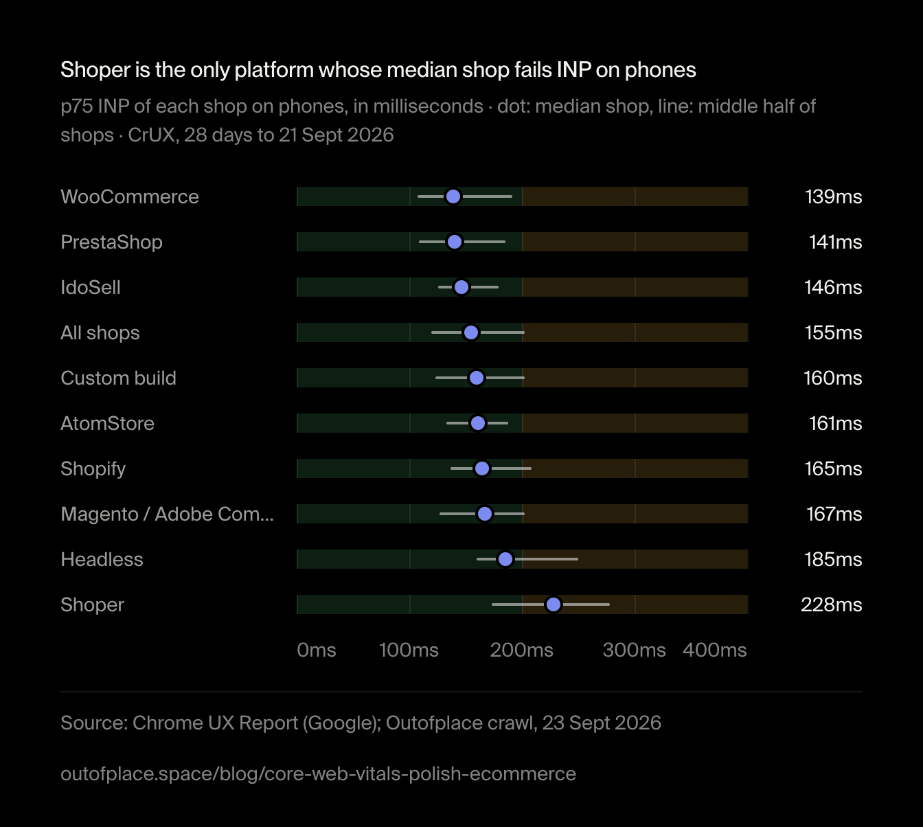 Shoper is the only platform whose median shop fails INP on phones. p75 INP of each shop on phones, in milliseconds · dot: median shop, line: middle half of shops · CrUX, 28 days to 21 Sept 2026