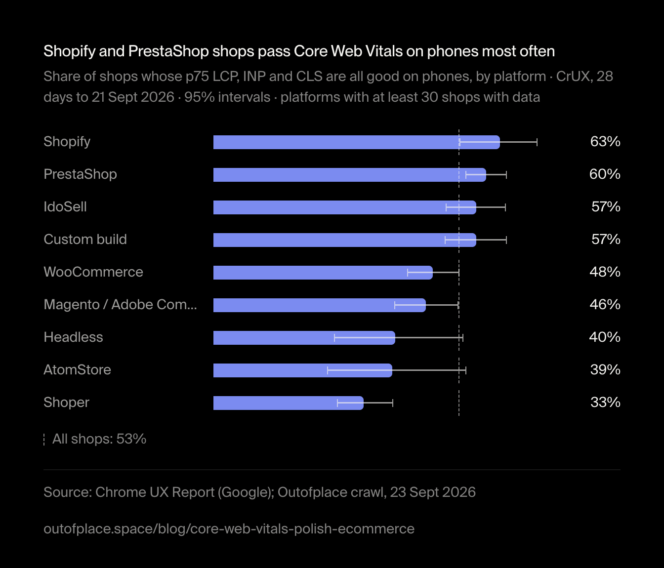 Shopify and PrestaShop shops pass Core Web Vitals on phones most often. Share of shops whose p75 LCP, INP and CLS are all good on phones, by platform · CrUX, 28 days to 21 Sept 2026 · 95% intervals · platforms with at least 30 shops with data