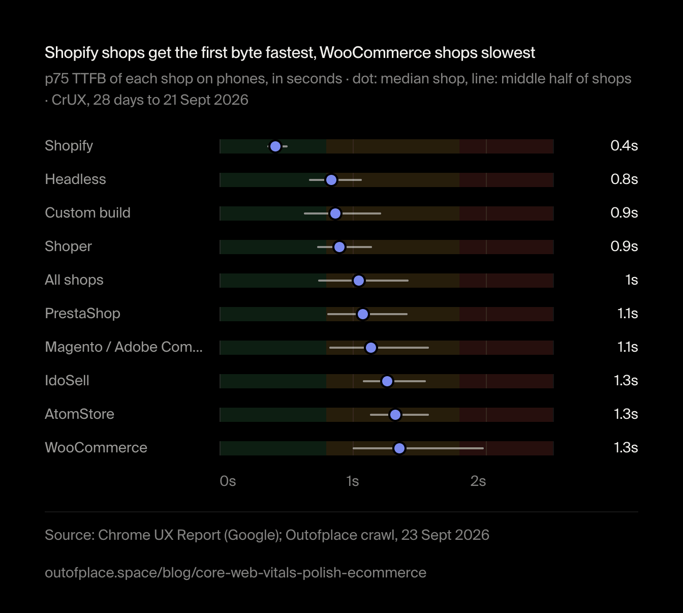 Shopify shops get the first byte fastest, WooCommerce shops slowest. p75 TTFB of each shop on phones, in seconds · dot: median shop, line: middle half of shops · CrUX, 28 days to 21 Sept 2026