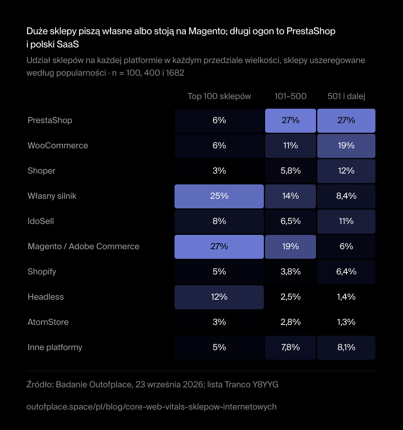 Duże sklepy piszą własne albo stoją na Magento; długi ogon to PrestaShop i polski SaaS. Udział sklepów na każdej platformie w każdym przedziale wielkości, sklepy uszeregowane według popularności · n = 100, 400 i 1682