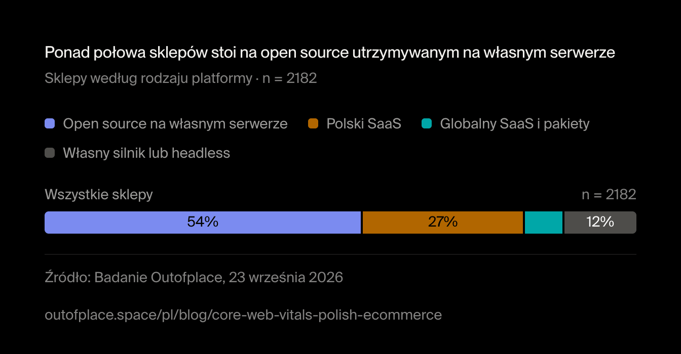 Ponad połowa sklepów stoi na open source utrzymywanym na własnym serwerze. Sklepy według rodzaju platformy · n = 2182