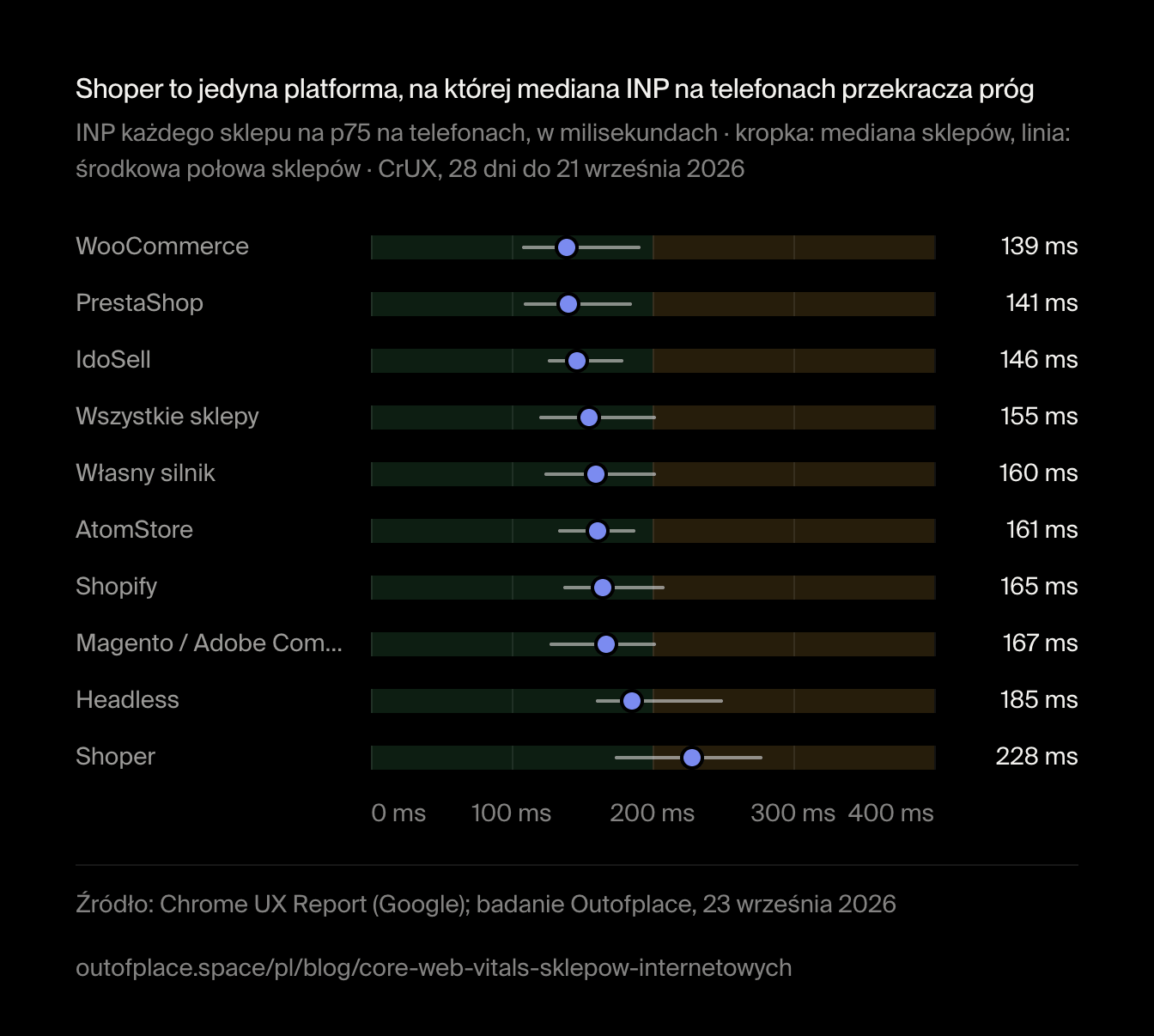 Shoper to jedyna platforma, na której mediana INP na telefonach przekracza próg. INP każdego sklepu na p75 na telefonach, w milisekundach · kropka: mediana sklepów, linia: środkowa połowa sklepów · CrUX, 28 dni do 21 września 2026