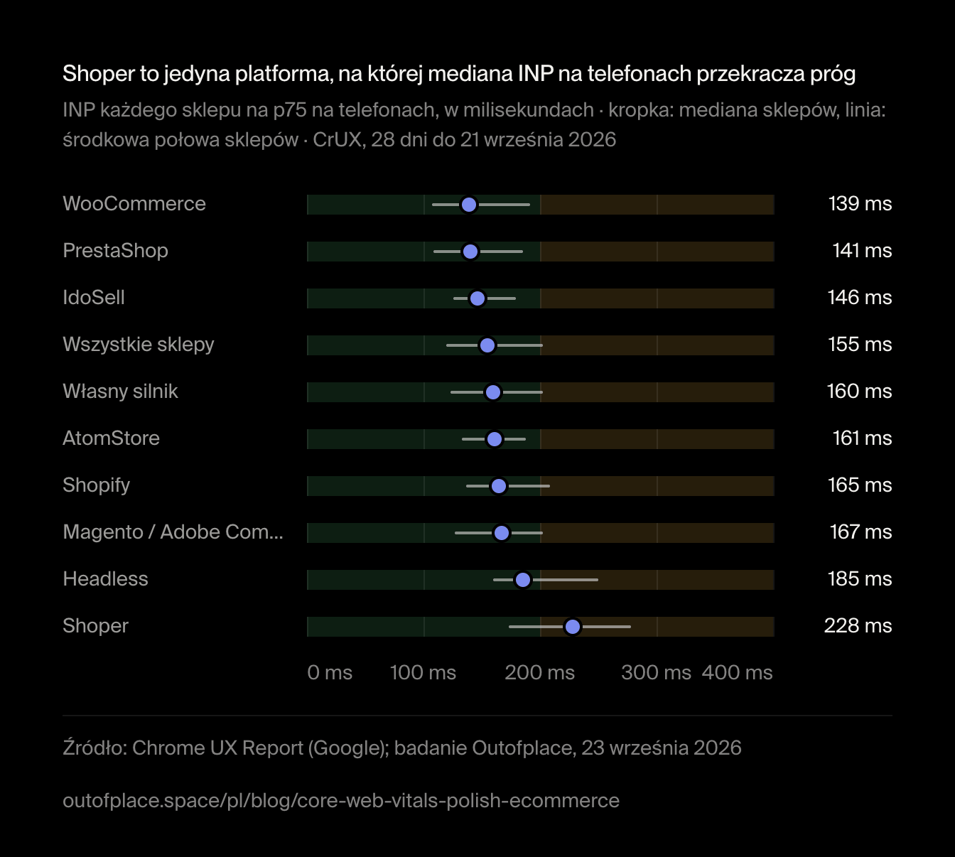 Shoper to jedyna platforma, na której mediana INP na telefonach przekracza próg. INP każdego sklepu na p75 na telefonach, w milisekundach · kropka: mediana sklepów, linia: środkowa połowa sklepów · CrUX, 28 dni do 21 września 2026