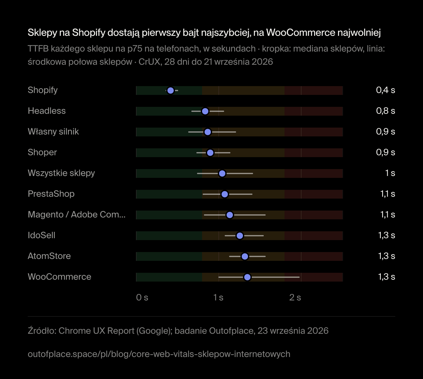 Sklepy na Shopify dostają pierwszy bajt najszybciej, na WooCommerce najwolniej. TTFB każdego sklepu na p75 na telefonach, w sekundach · kropka: mediana sklepów, linia: środkowa połowa sklepów · CrUX, 28 dni do 21 września 2026