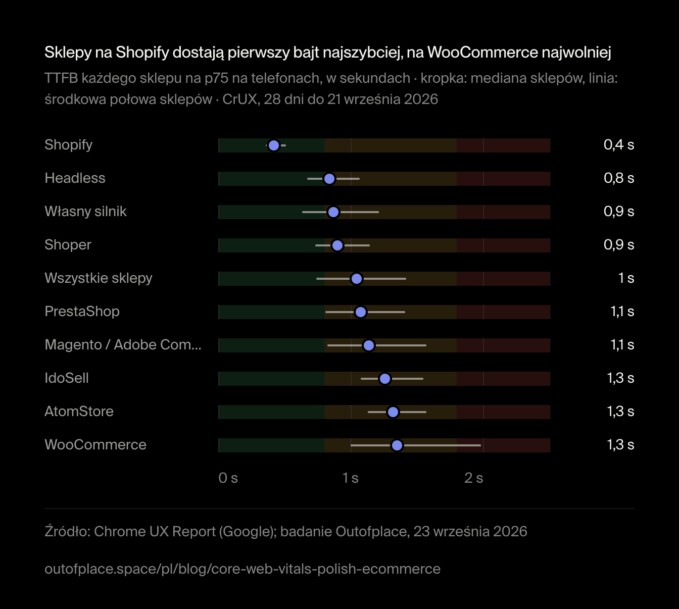 Sklepy na Shopify dostają pierwszy bajt najszybciej, na WooCommerce najwolniej. TTFB każdego sklepu na p75 na telefonach, w sekundach · kropka: mediana sklepów, linia: środkowa połowa sklepów · CrUX, 28 dni do 21 września 2026