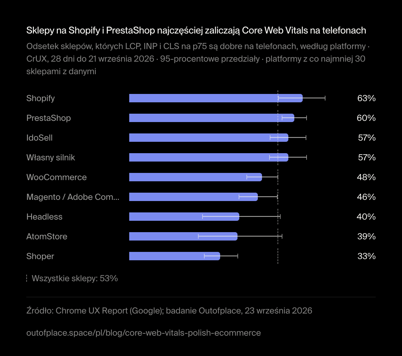 Sklepy na Shopify i PrestaShop najczęściej zaliczają Core Web Vitals na telefonach. Odsetek sklepów, których LCP, INP i CLS na p75 są dobre na telefonach, według platformy · CrUX, 28 dni do 21 września 2026 · 95-procentowe przedziały · platformy z co najmniej 30 sklepami z danymi