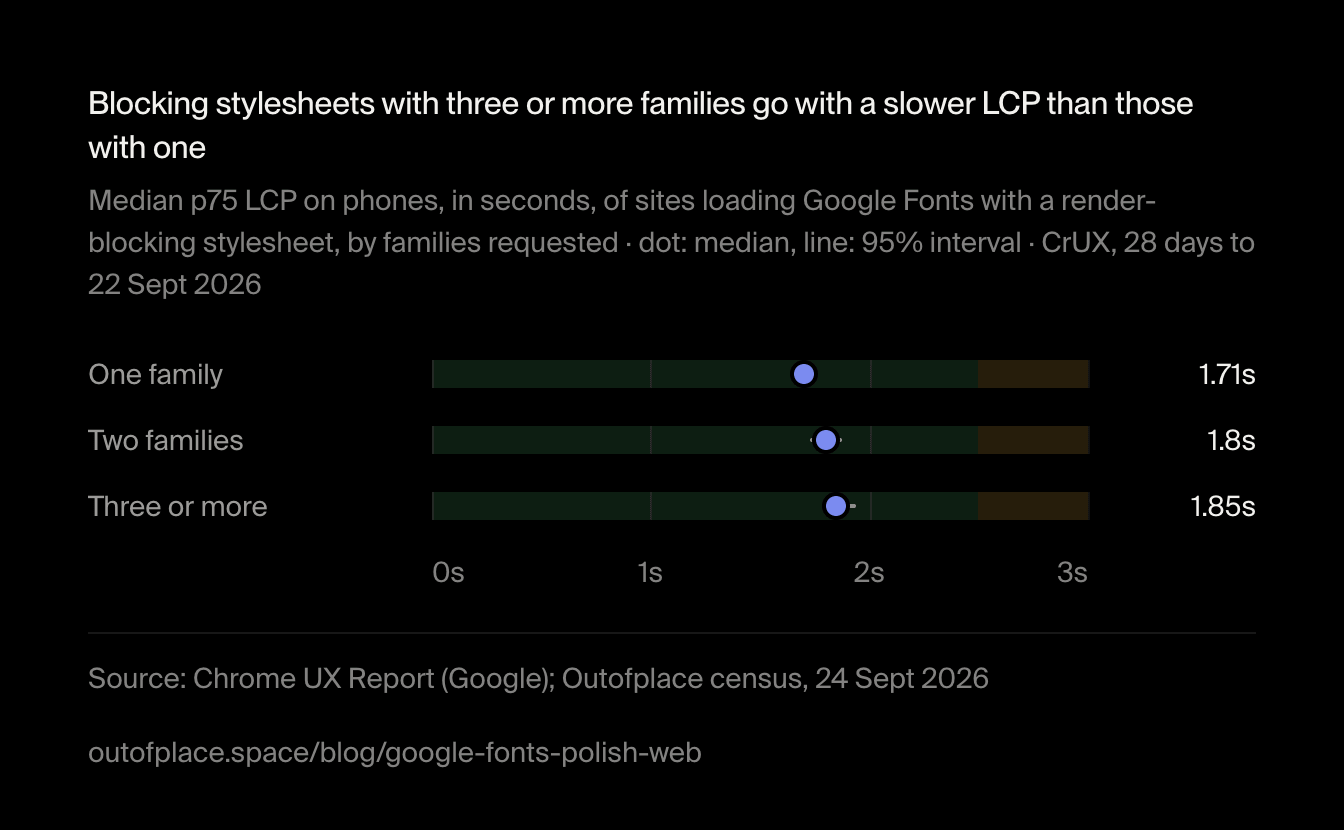 Blocking stylesheets with three or more families go with a slower LCP than those with one. Median p75 LCP on phones, in seconds, of sites loading Google Fonts with a render-blocking stylesheet, by families requested · dot: median, line: 95% interval · CrUX, 28 days to 22 Sept 2026