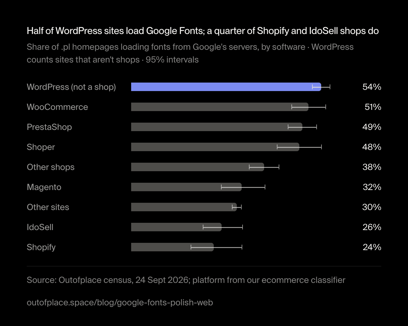 Half of WordPress sites load Google Fonts; a quarter of Shopify and IdoSell shops do. Share of .pl homepages loading fonts from Google's servers, by software · WordPress counts sites that aren't shops · 95% intervals